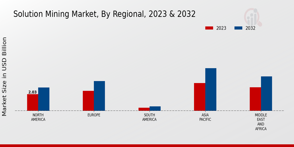 Solution Mining Market Regional Insights