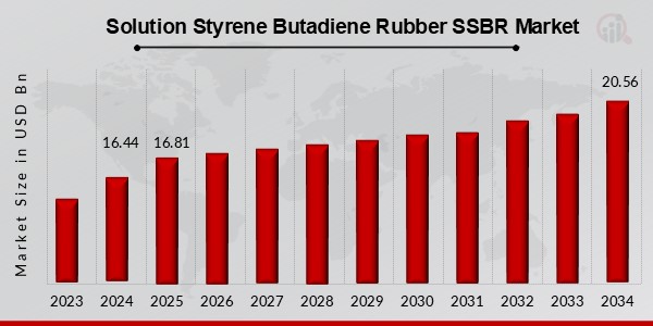Solution Styrene Butadiene Rubber SSBR Market
