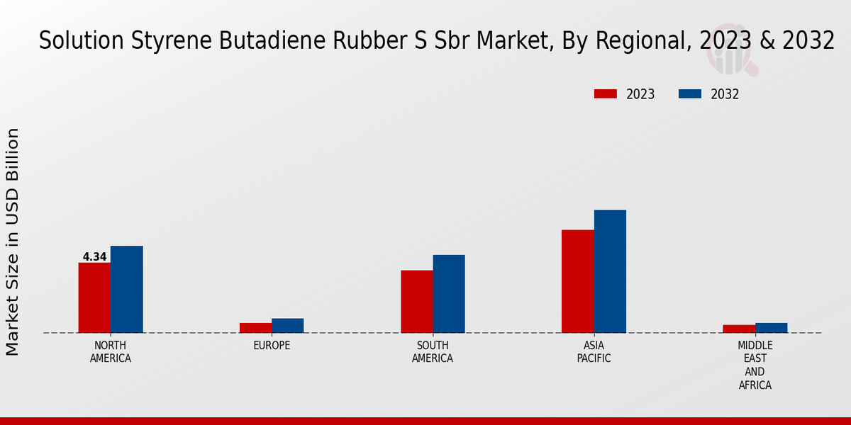 Solution Styrene Butadiene Rubber SSBR Market Regional Insights