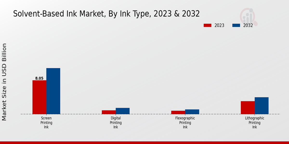 Solvent-Based Ink Market Ink Type Insights