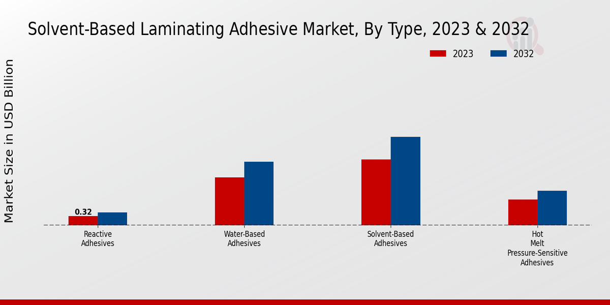 Solvent-Based Laminating Adhesive Market Type Insights