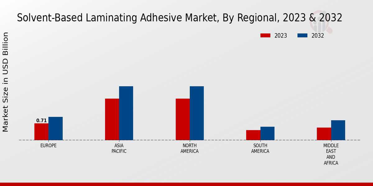 Solvent-Based Laminating Adhesive Market Regional Insights