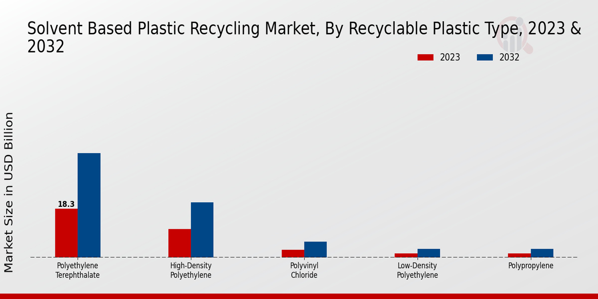 Solvent Based Plastic Recycling Market Recyclable Plastic Type Insights  