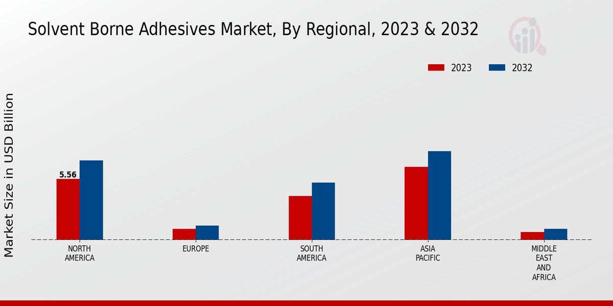 Solvent Borne Adhesives Market Regional Insights  