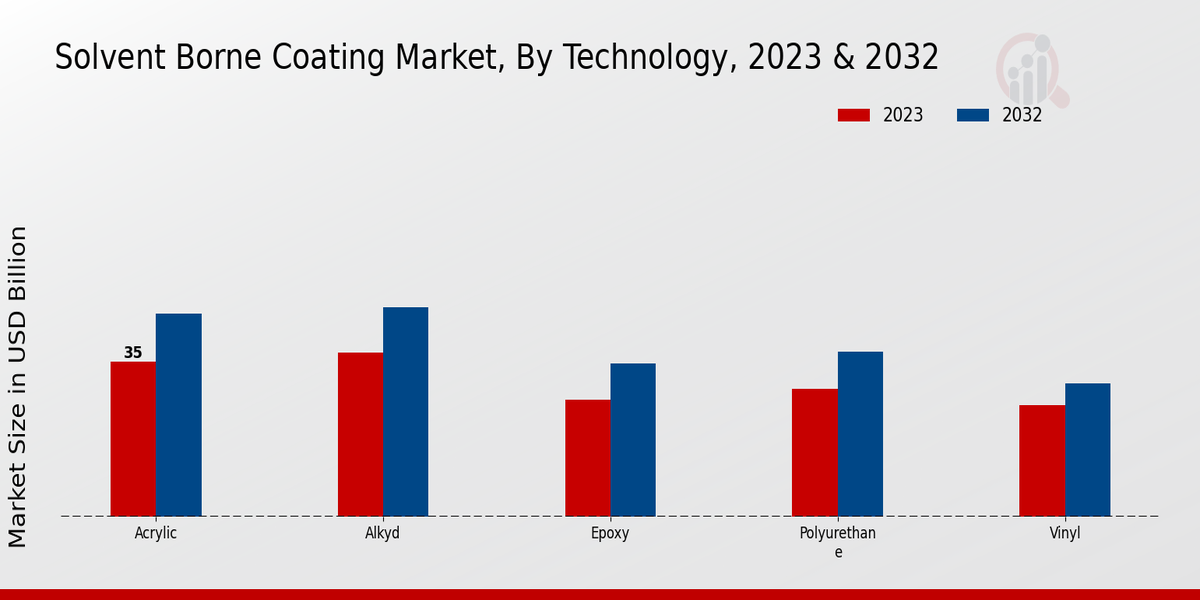 Solvent Borne Coating Market Technology Insights  