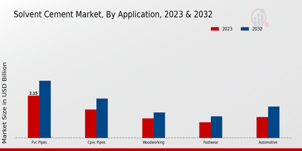 Solvent Cement Market Application Insights