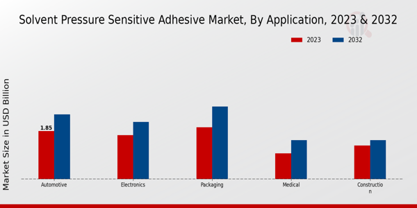 Solvent Pressure Sensitive Adhesive Market Application