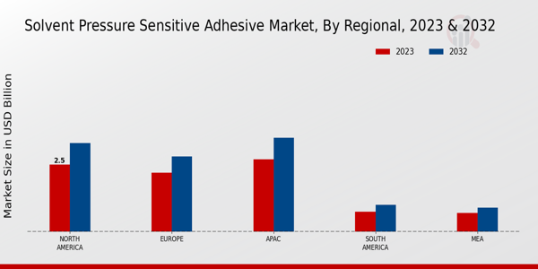 Solvent Pressure Sensitive Adhesive Market Regional