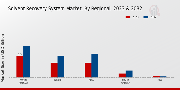 Solvent Recovery System Market Regional Insights  