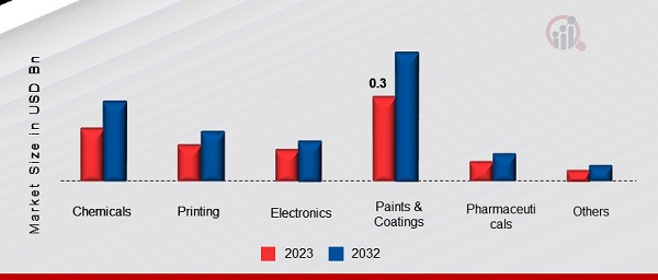 Solvent Recovery and Recycling Market, by End-Use Industry, 2023 & 2032