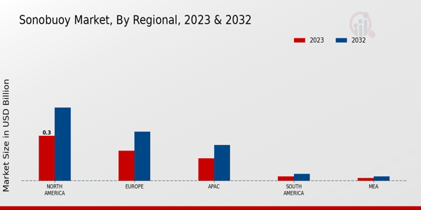 Sonobuoy Market ,By Regional 2024 & 2032