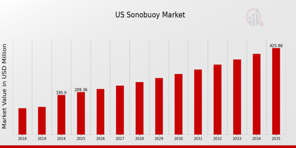 Sonobuoy_Market Outlook