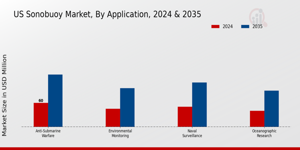 Sonobuoy Market ,By Type