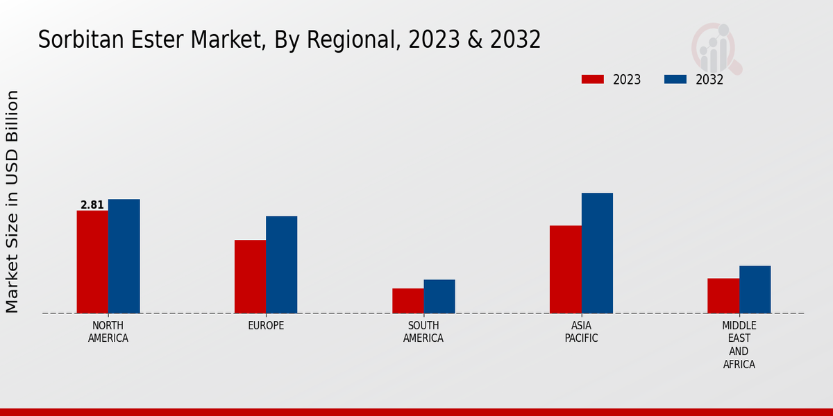 Sorbitan Ester Market Regional Insights