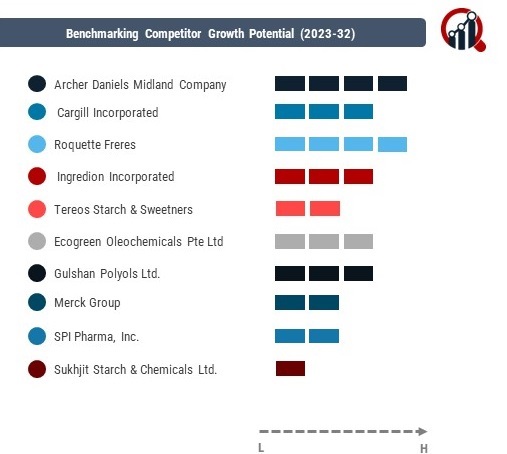 Sorbitol Companies