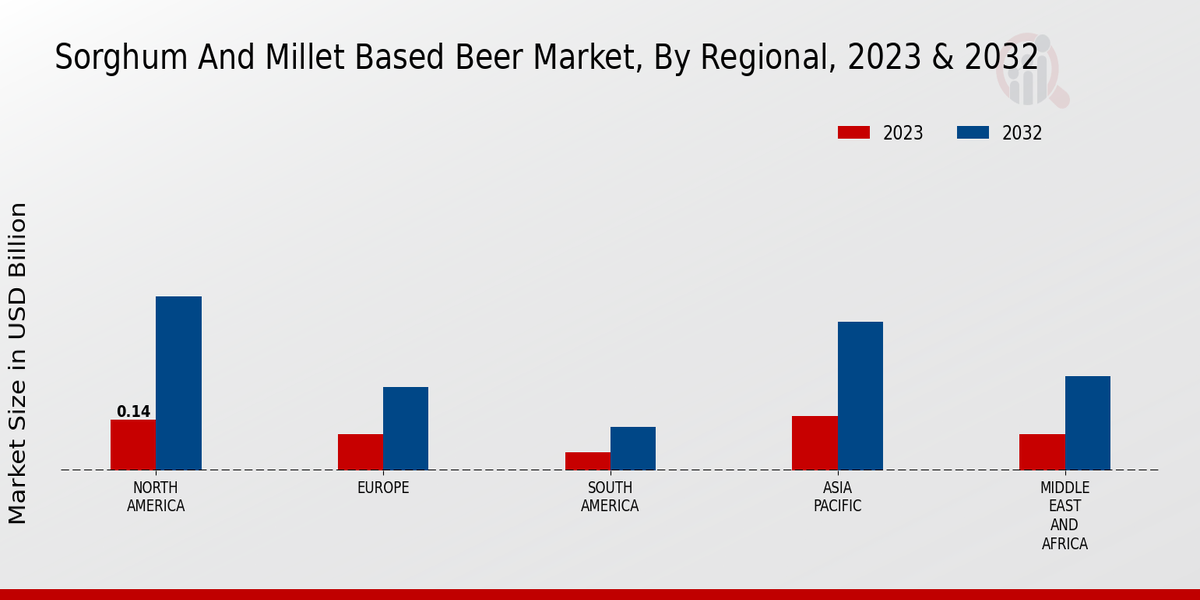 Sorghum And Millet-Based Beer Market By Regional