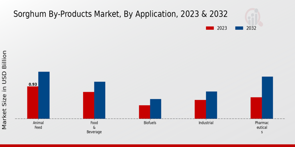 Sorghum By-Products Market Application Insights   