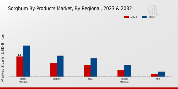 Sorghum By-Products Market Regional Insights   