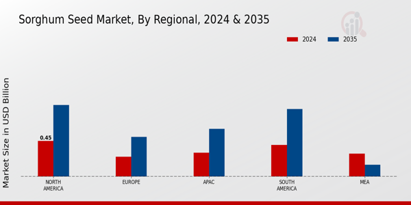 Sorghum Seed Market By Regional