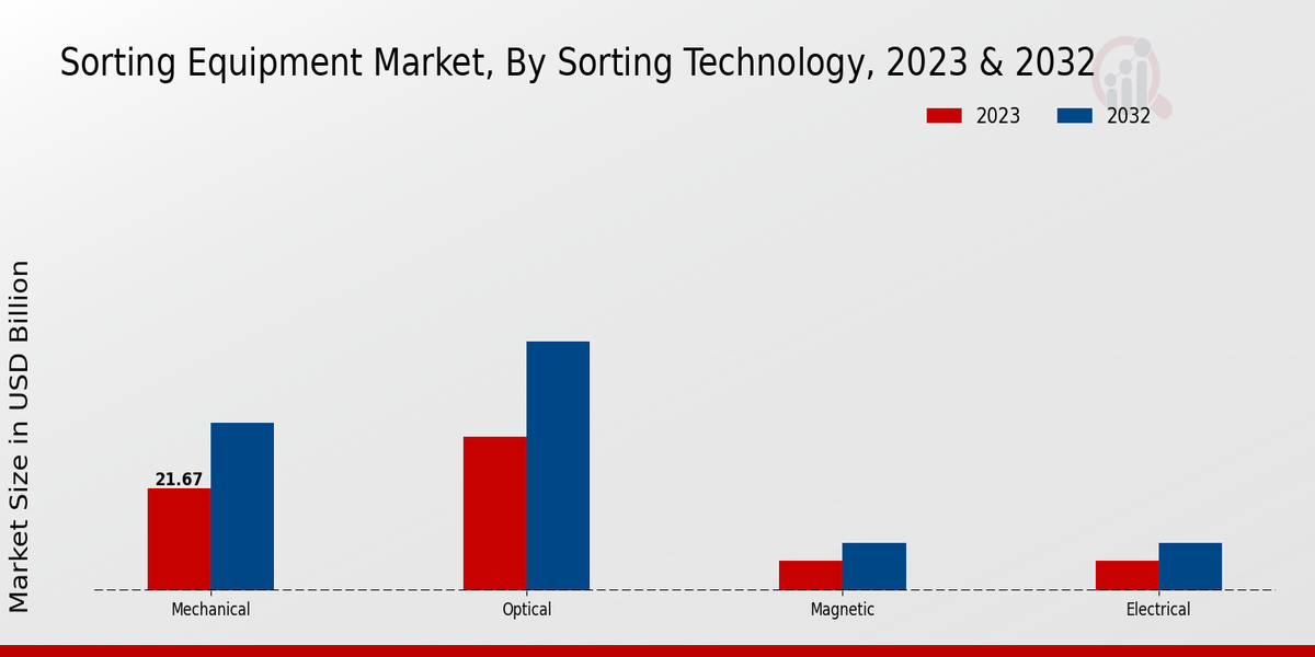 Sorting Equipment Market Segment Insights