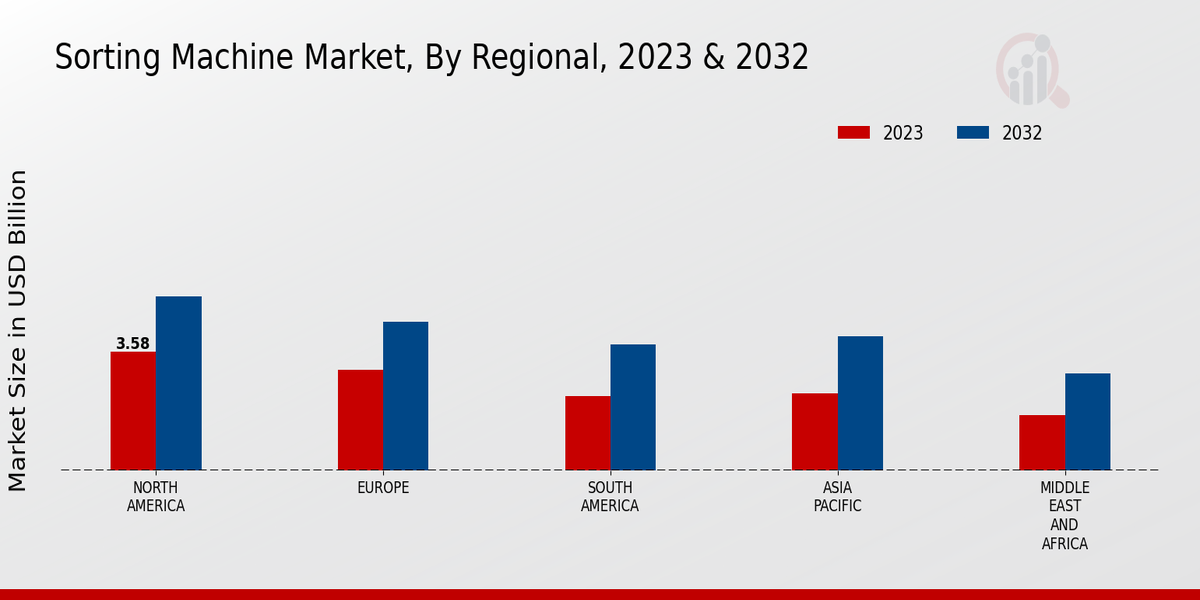 Sorting Machine Market Regional Insights