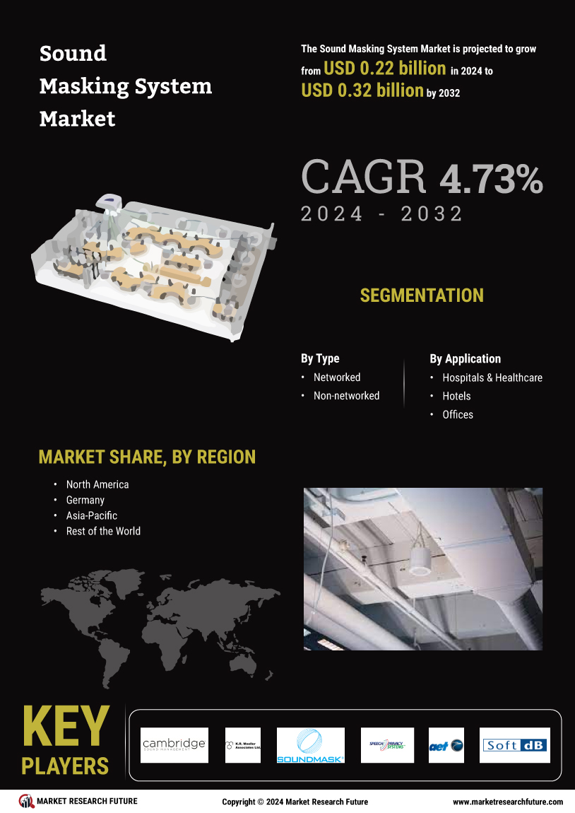 Sound Masking System Market Research Report - Global Forecast till 2032 Infographic