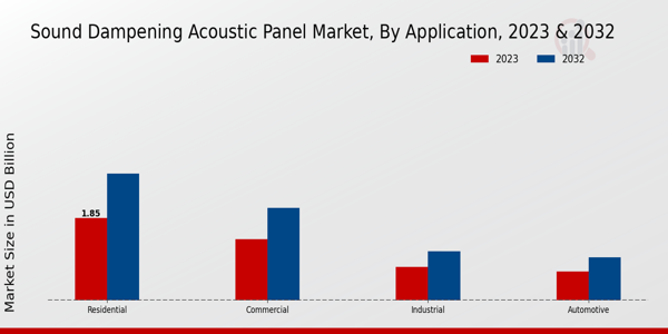 Sound Dampening Acoustic Panel Market Application Insights   