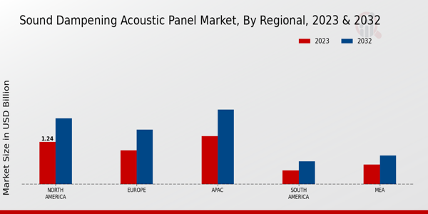 Sound Dampening Acoustic Panel Market Regional Insights   