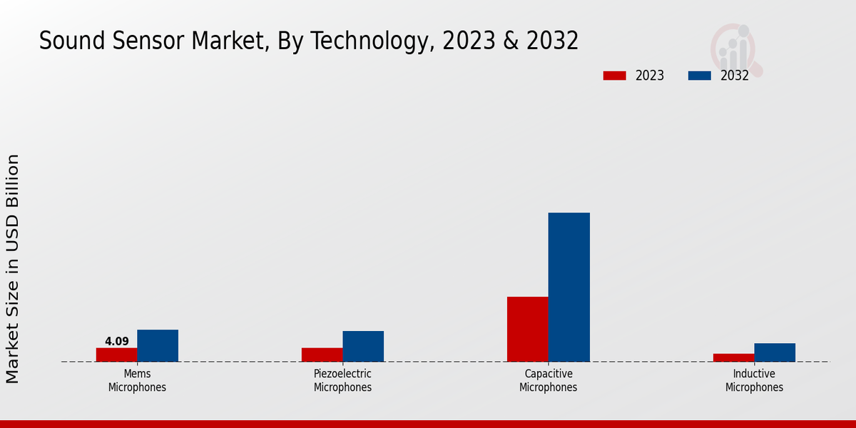 Sound Sensor Market Technology Insights