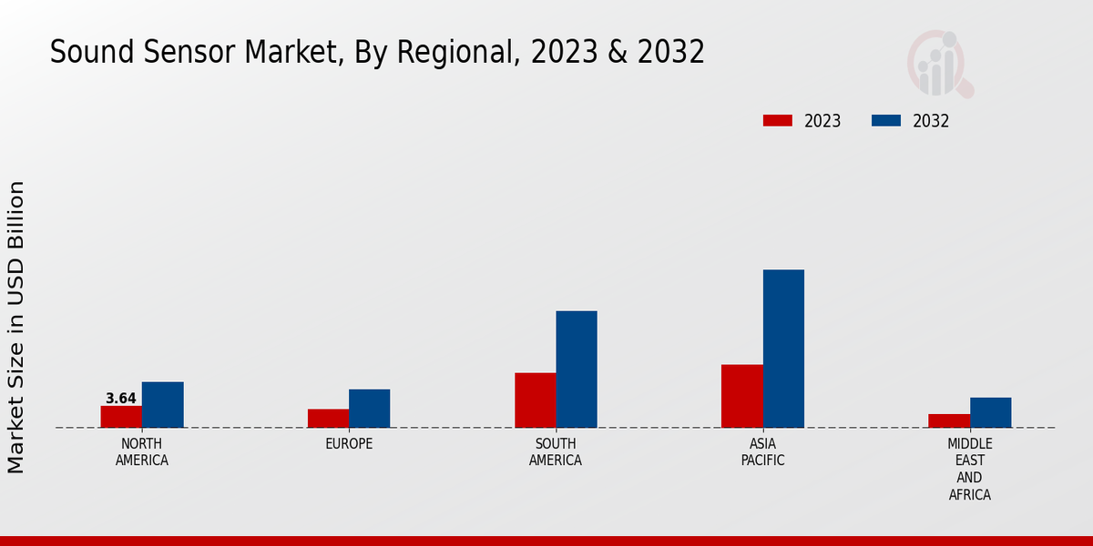 Sound Sensor Market Regional Insights