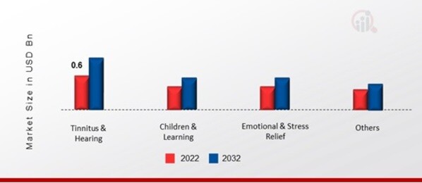 Sound Therapy Market, by Application, 2022 & 2032