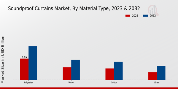 Soundproof Curtains Market Material Type