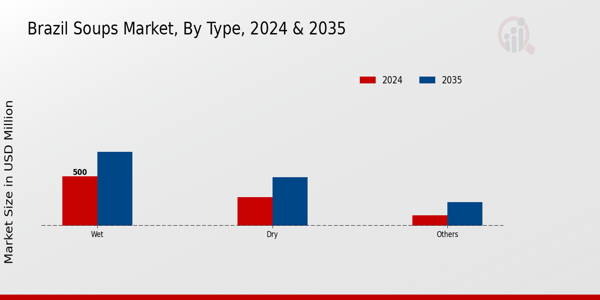 Europe Soups Market ,By Type 2025 & 2034