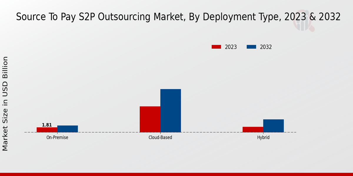 Source To Pay S2P Outsourcing Market Insights