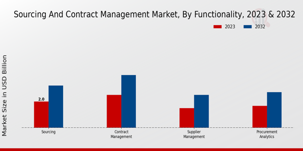 Sourcing Contract Management Market Insights