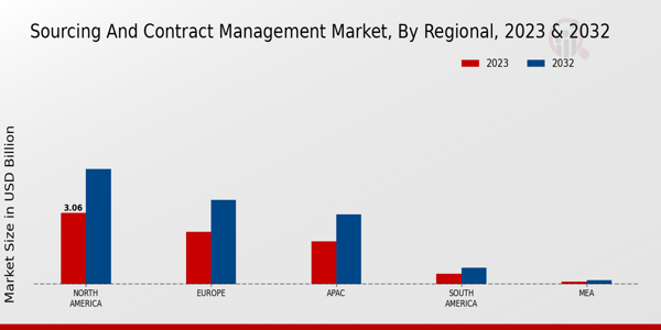 Sourcing Contract Management Market Regional Insights 