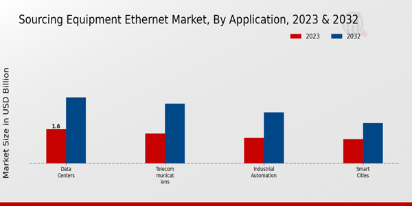 Perspectivas de aplicaciones de mercado de Ethernet de equipos de abastecimiento