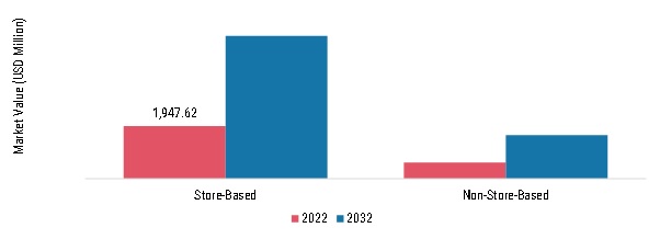 Sourdough Market, by Distribution Channel, 2022 & 2032 