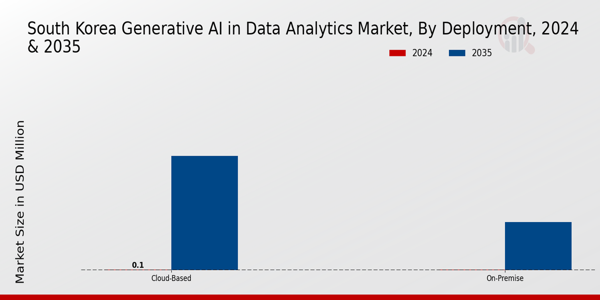 Generative AI in Data Analytics Market Deployment Insights