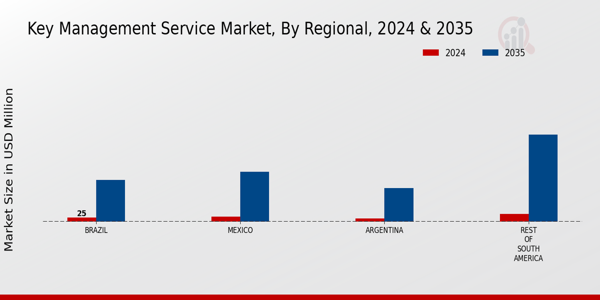 South AMerica Key Management Service Market Region