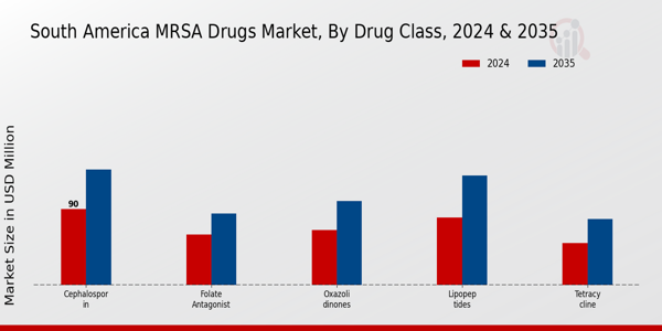 South AMerica MRSA Drugs Market Segment
