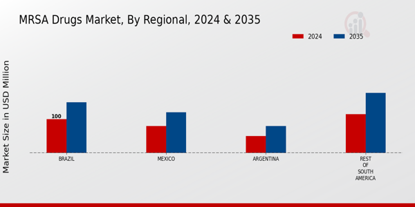 South AMerica MRSA Drugs Market Region