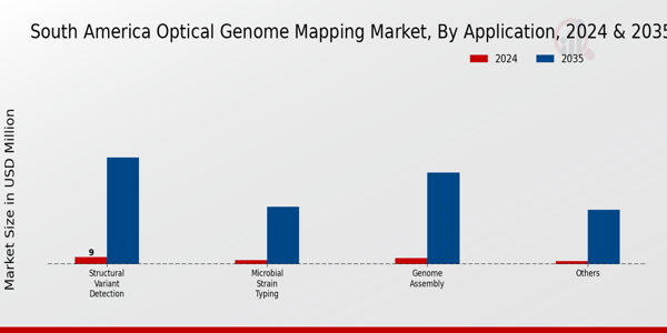 South AMerica Optical Genome Mapping Market Segment