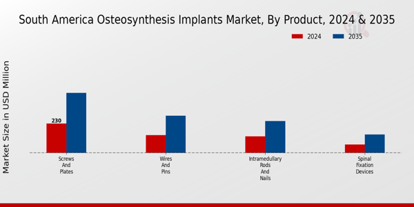 South AMerica Osteosynthesis Implants Market Segment