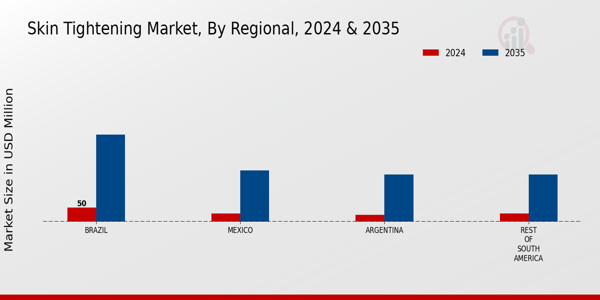South AMerica Skin Tightening Market Region