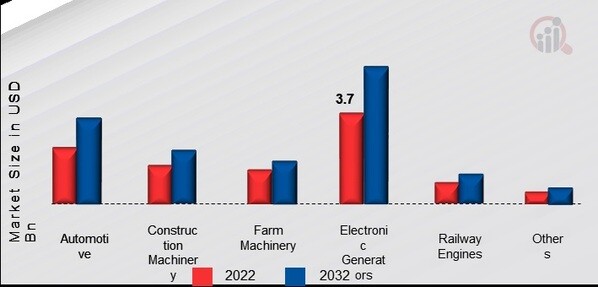 South Africa Adblue Market, by Application, 2022 & 2032