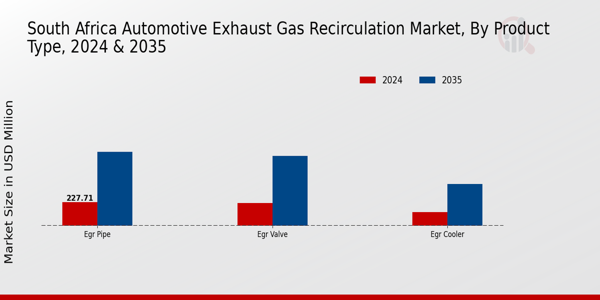 South Africa Automotive Exhaust Gas Recirculation Market segment