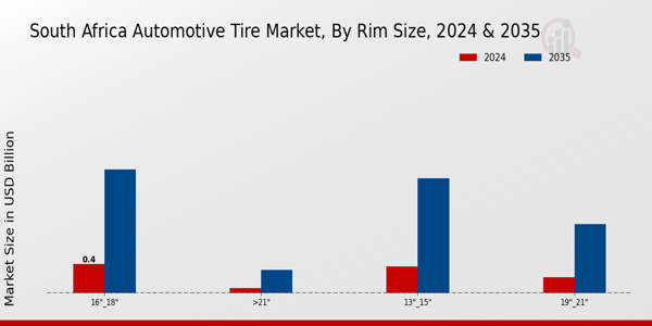 South Africa Automotive Tire Market Segment