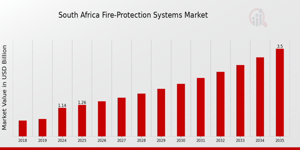 South Africa Fire-Protection Systems Market Overview
