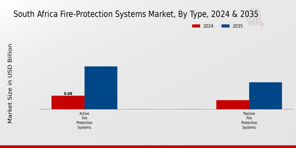 South Africa Fire-Protection Systems Market Segment Insights